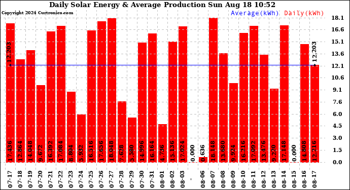 Solar PV/Inverter Performance Daily Solar Energy Production