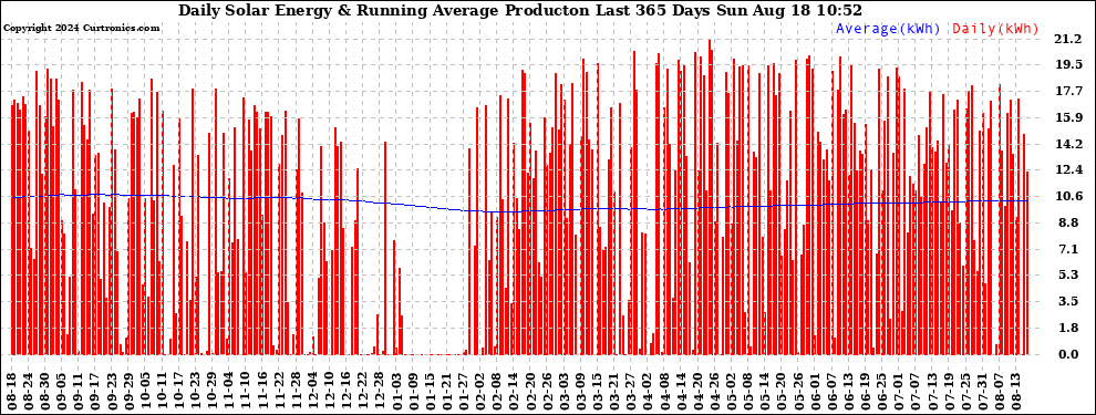 Solar PV/Inverter Performance Daily Solar Energy Production Running Average Last 365 Days