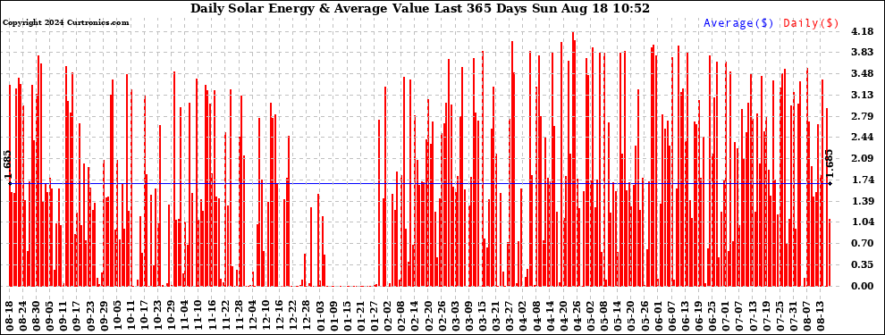 Solar PV/Inverter Performance Daily Solar Energy Production Value Last 365 Days