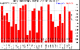 Solar PV/Inverter Performance Daily Solar Energy Production Value