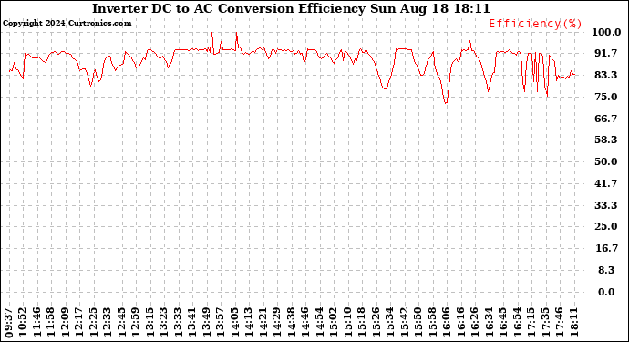 Solar PV/Inverter Performance Inverter DC to AC Conversion Efficiency