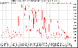 Solar PV/Inverter Performance Daily Energy Production Per Minute