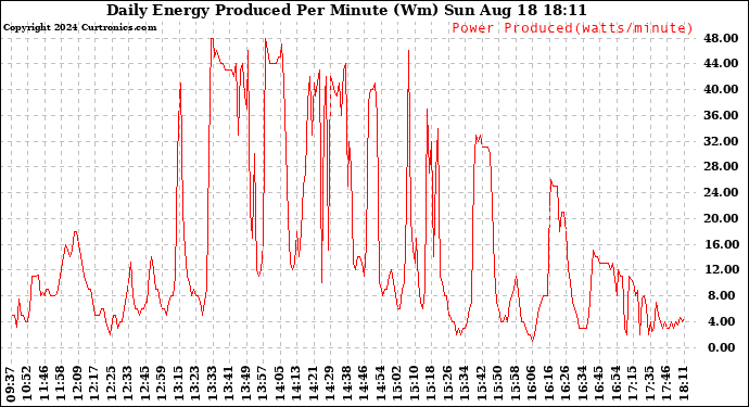 Solar PV/Inverter Performance Daily Energy Production Per Minute