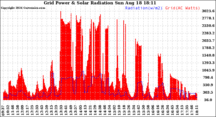 Solar PV/Inverter Performance Grid Power & Solar Radiation