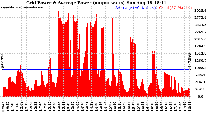 Solar PV/Inverter Performance Inverter Power Output