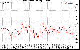 Solar PV/Inverter Performance Grid Voltage