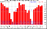 Solar PV/Inverter Performance Monthly Solar Energy Production Running Average