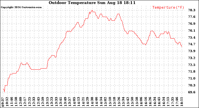 Solar PV/Inverter Performance Outdoor Temperature