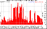 Solar PV/Inverter Performance Solar Radiation & Day Average per Minute