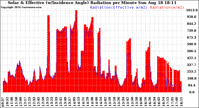 Solar PV/Inverter Performance Solar Radiation & Effective Solar Radiation per Minute