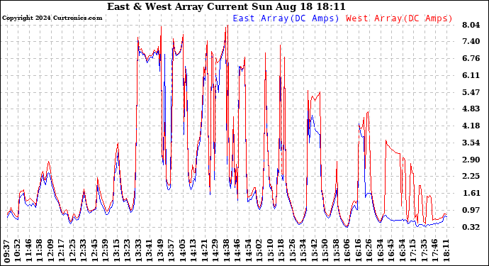 Solar PV/Inverter Performance Photovoltaic Panel Current Output