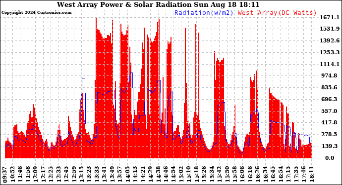 Solar PV/Inverter Performance West Array Power Output & Solar Radiation