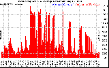 Solar PV/Inverter Performance West Array Actual & Average Power Output