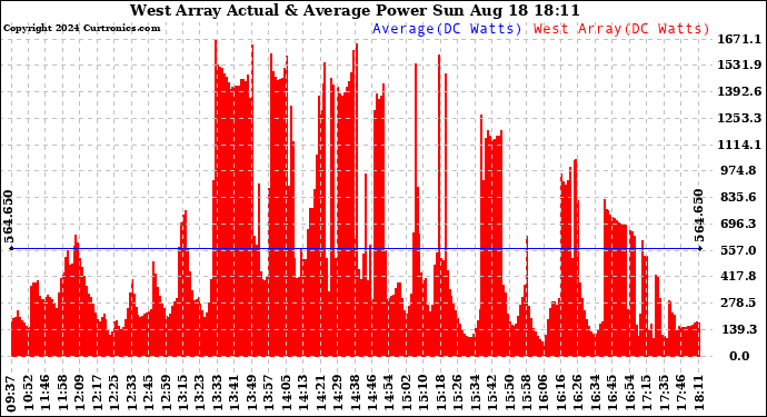 Solar PV/Inverter Performance West Array Actual & Average Power Output