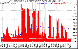 Solar PV/Inverter Performance West Array Actual & Running Average Power Output