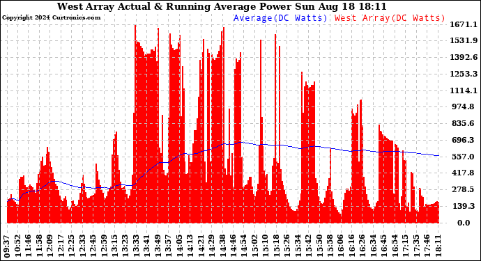 Solar PV/Inverter Performance West Array Actual & Running Average Power Output