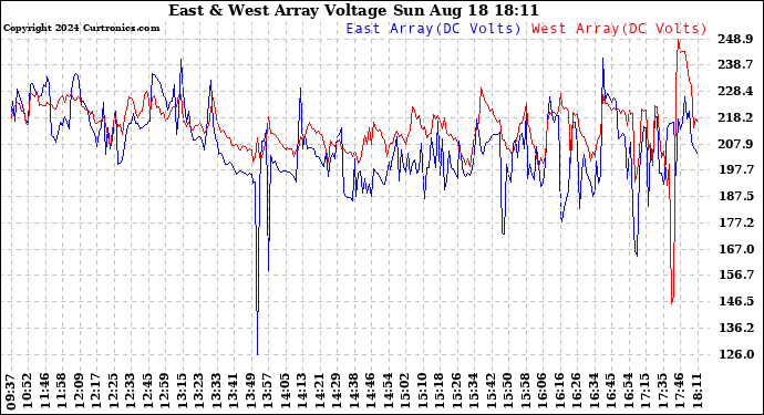 Solar PV/Inverter Performance Photovoltaic Panel Voltage Output