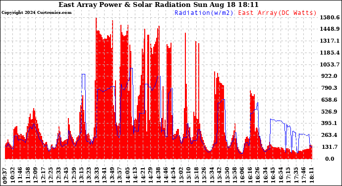 Solar PV/Inverter Performance East Array Power Output & Solar Radiation