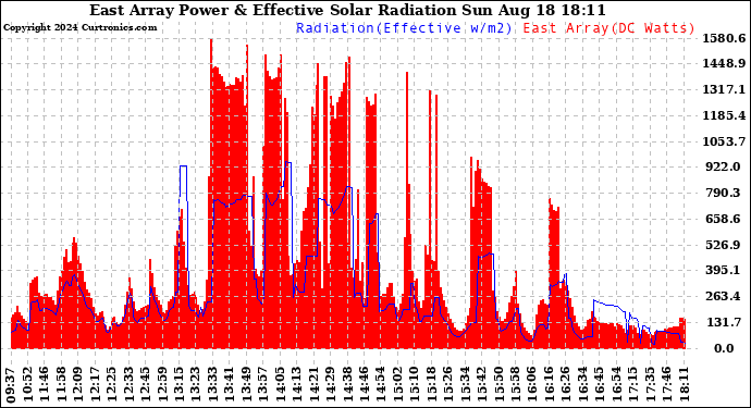 Solar PV/Inverter Performance East Array Power Output & Effective Solar Radiation