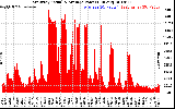 Solar PV/Inverter Performance East Array Actual & Average Power Output