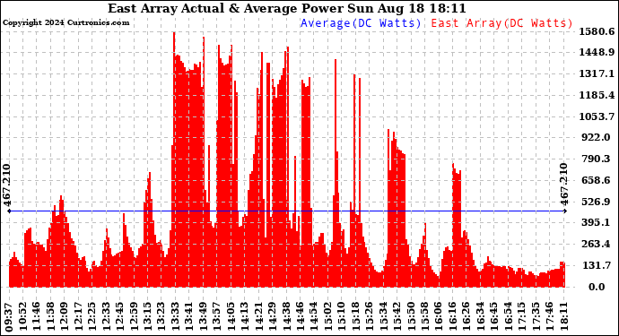 Solar PV/Inverter Performance East Array Actual & Average Power Output