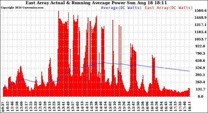 Solar PV/Inverter Performance East Array Actual & Running Average Power Output