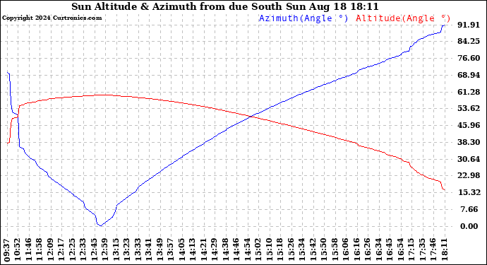 Solar PV/Inverter Performance Sun Altitude Angle & Azimuth Angle