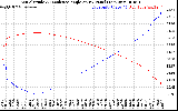 Solar PV/Inverter Performance Sun Altitude Angle & Sun Incidence Angle on PV Panels