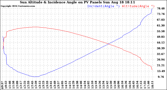 Solar PV/Inverter Performance Sun Altitude Angle & Sun Incidence Angle on PV Panels