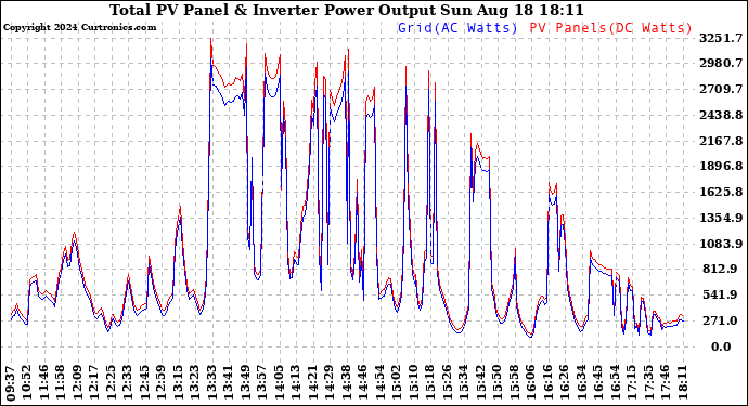 Solar PV/Inverter Performance PV Panel Power Output & Inverter Power Output