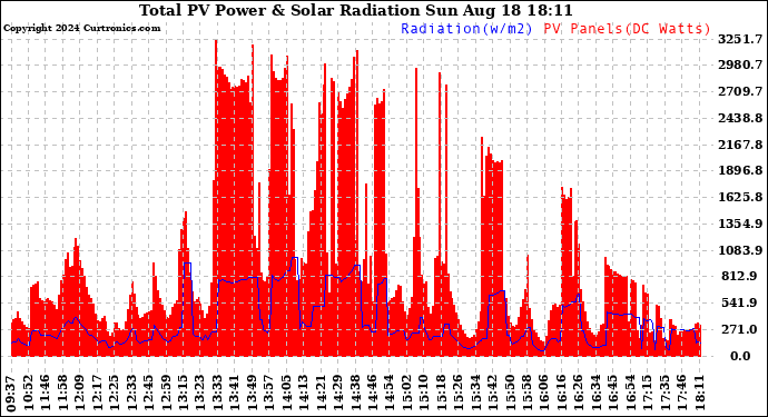 Solar PV/Inverter Performance Total PV Panel Power Output & Solar Radiation