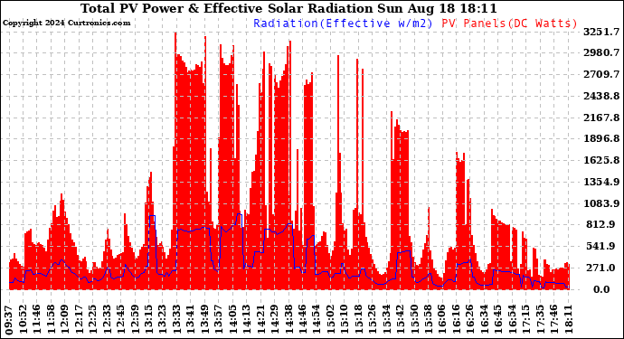 Solar PV/Inverter Performance Total PV Panel Power Output & Effective Solar Radiation