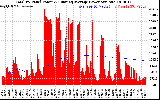 Solar PV/Inverter Performance Total PV Panel & Running Average Power Output