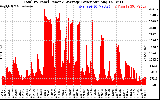 Solar PV/Inverter Performance Total PV Panel Power Output