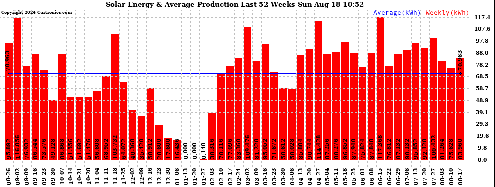 Solar PV/Inverter Performance Weekly Solar Energy Production Last 52 Weeks