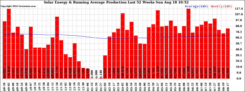 Solar PV/Inverter Performance Weekly Solar Energy Production Running Average Last 52 Weeks