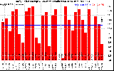 Solar PV/Inverter Performance Daily Solar Energy Production