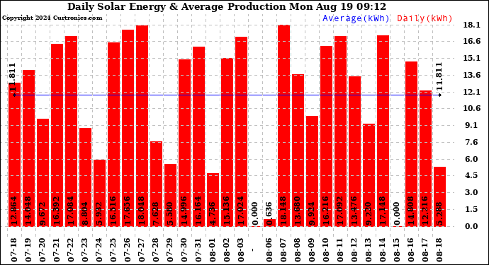 Solar PV/Inverter Performance Daily Solar Energy Production