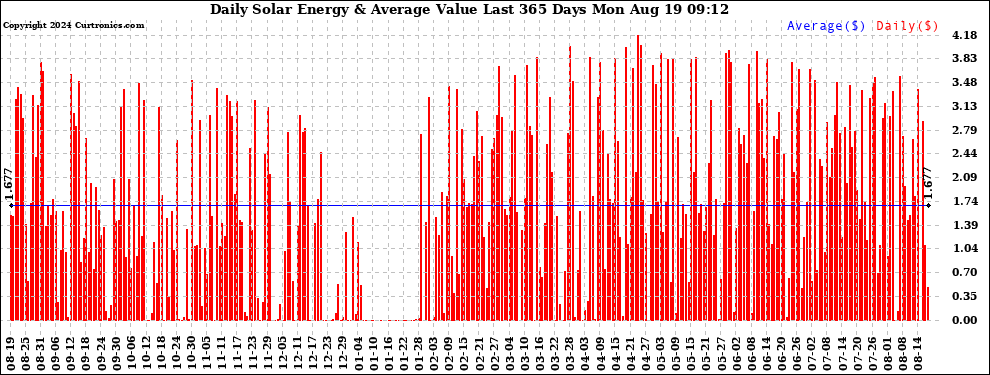 Solar PV/Inverter Performance Daily Solar Energy Production Value Last 365 Days