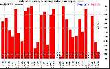 Solar PV/Inverter Performance Daily Solar Energy Production Value