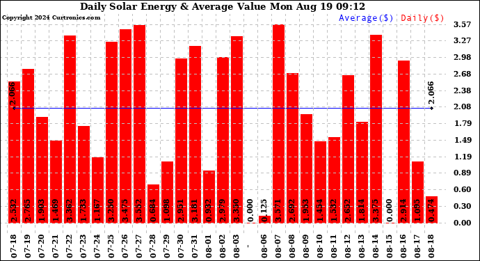 Solar PV/Inverter Performance Daily Solar Energy Production Value