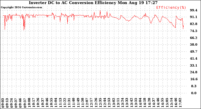 Solar PV/Inverter Performance Inverter DC to AC Conversion Efficiency