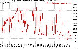 Solar PV/Inverter Performance Daily Energy Production Per Minute