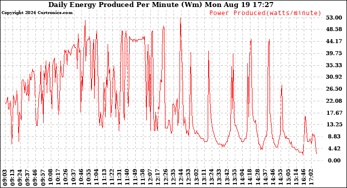 Solar PV/Inverter Performance Daily Energy Production Per Minute