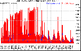 Solar PV/Inverter Performance Grid Power & Solar Radiation