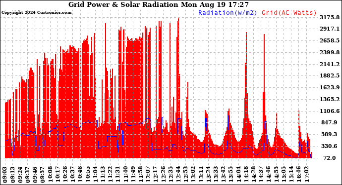 Solar PV/Inverter Performance Grid Power & Solar Radiation