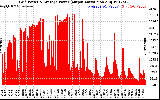 Solar PV/Inverter Performance Inverter Power Output