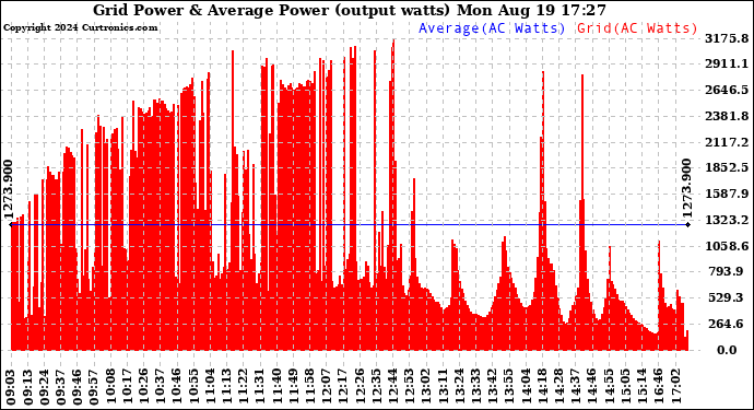 Solar PV/Inverter Performance Inverter Power Output