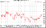 Solar PV/Inverter Performance Grid Voltage