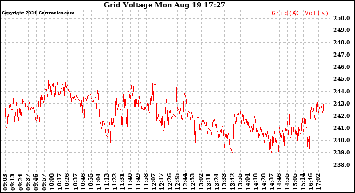 Solar PV/Inverter Performance Grid Voltage